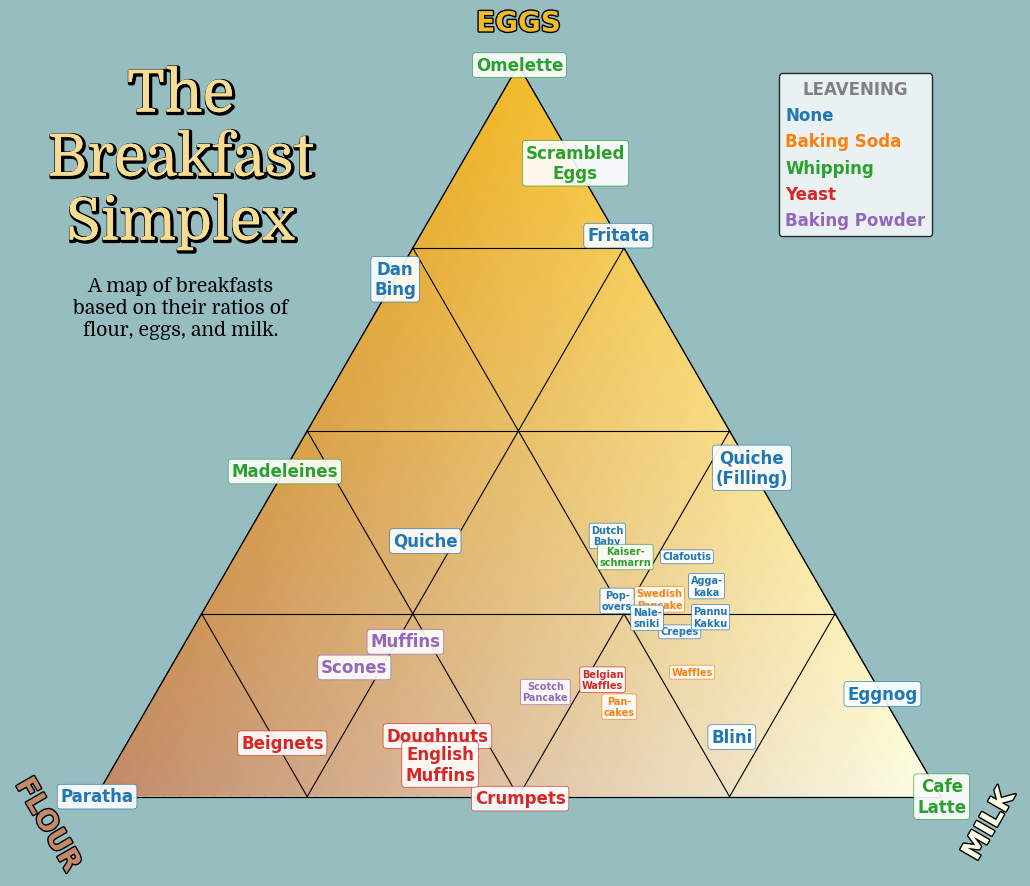 Map of common breakfasts plotted by ratio of flour, eggs, milk