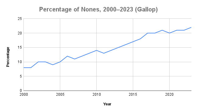 Quick Data: Has the growth of Nones leveled off?