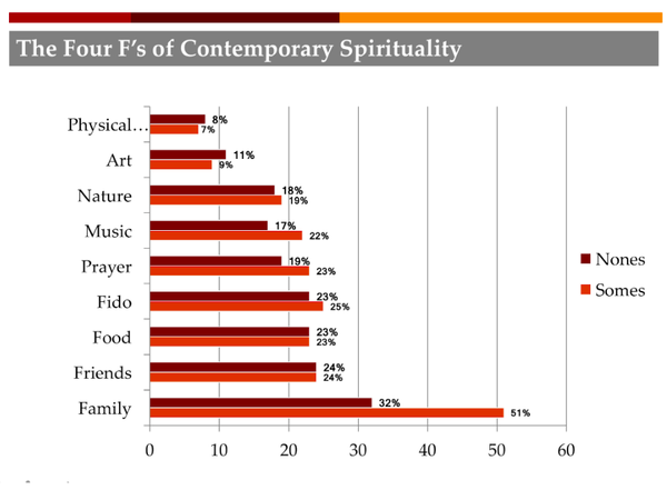 Data chart of "The Four F's of Contemporary Spirituality"